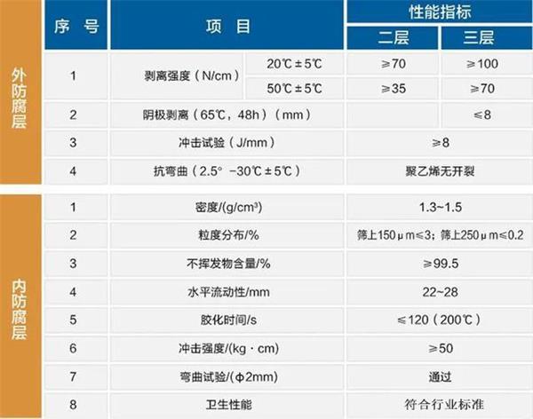 长春大口径防腐钢管性能指标参数